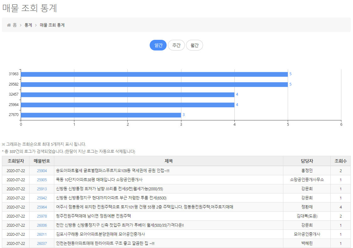 매물 조회 통계 기능 제공