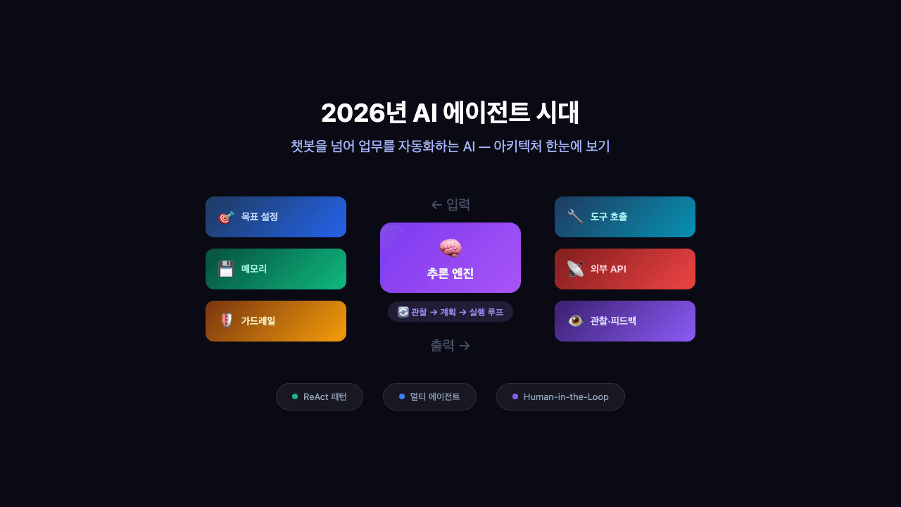 2026년 AI 에이전트 시대: 챗봇을 넘어 업무를 자동화하는 AI